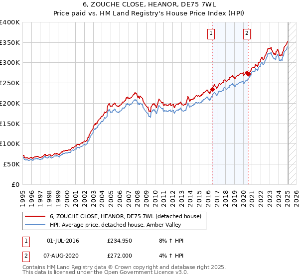 6, ZOUCHE CLOSE, HEANOR, DE75 7WL: Price paid vs HM Land Registry's House Price Index