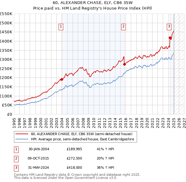 60, ALEXANDER CHASE, ELY, CB6 3SW: Price paid vs HM Land Registry's House Price Index