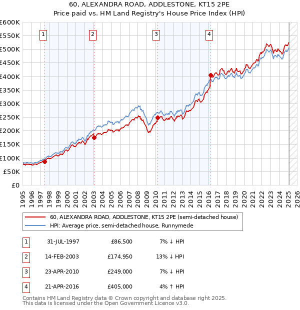 60, ALEXANDRA ROAD, ADDLESTONE, KT15 2PE: Price paid vs HM Land Registry's House Price Index