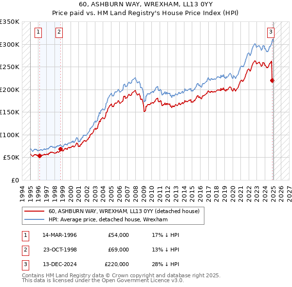 60, ASHBURN WAY, WREXHAM, LL13 0YY: Price paid vs HM Land Registry's House Price Index