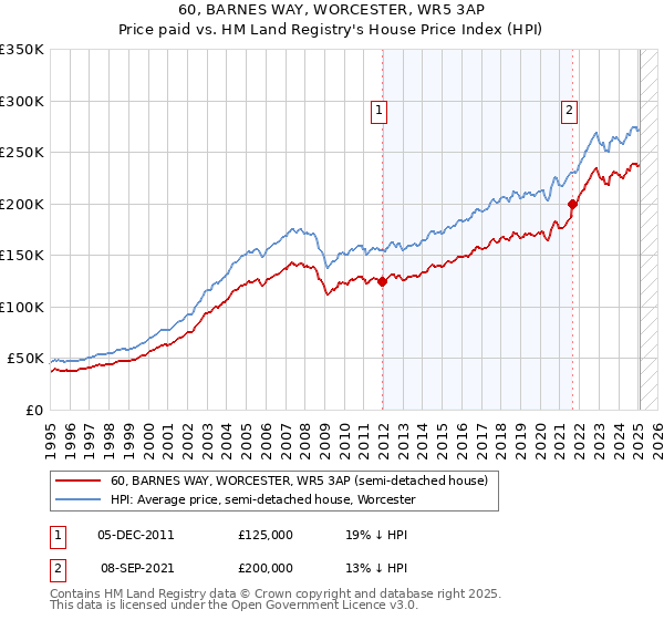 60, BARNES WAY, WORCESTER, WR5 3AP: Price paid vs HM Land Registry's House Price Index