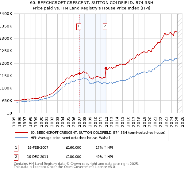 60, BEECHCROFT CRESCENT, SUTTON COLDFIELD, B74 3SH: Price paid vs HM Land Registry's House Price Index