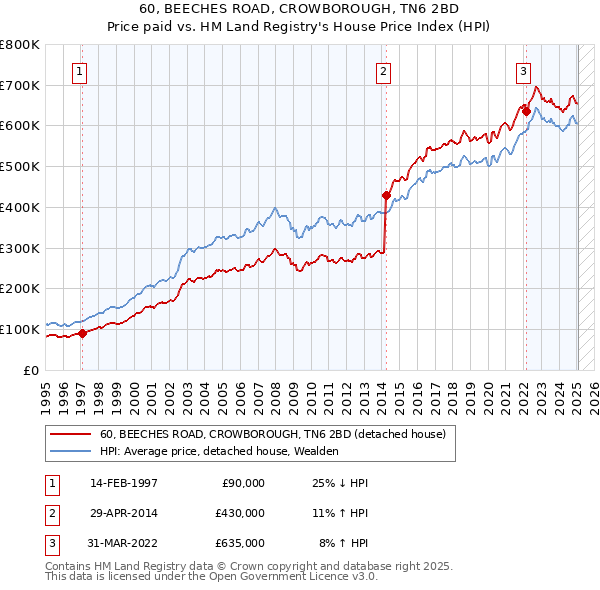 60, BEECHES ROAD, CROWBOROUGH, TN6 2BD: Price paid vs HM Land Registry's House Price Index