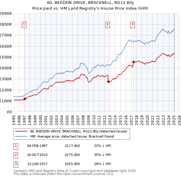 60, BEEDON DRIVE, BRACKNELL, RG12 8GJ: Price paid vs HM Land Registry's House Price Index