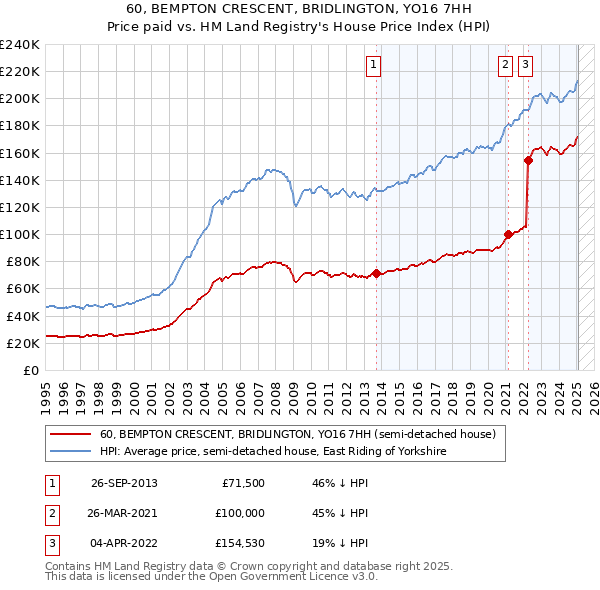 60, BEMPTON CRESCENT, BRIDLINGTON, YO16 7HH: Price paid vs HM Land Registry's House Price Index