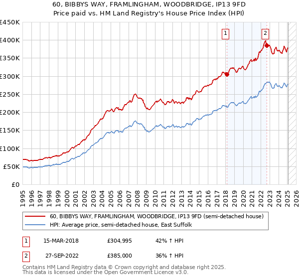 60, BIBBYS WAY, FRAMLINGHAM, WOODBRIDGE, IP13 9FD: Price paid vs HM Land Registry's House Price Index