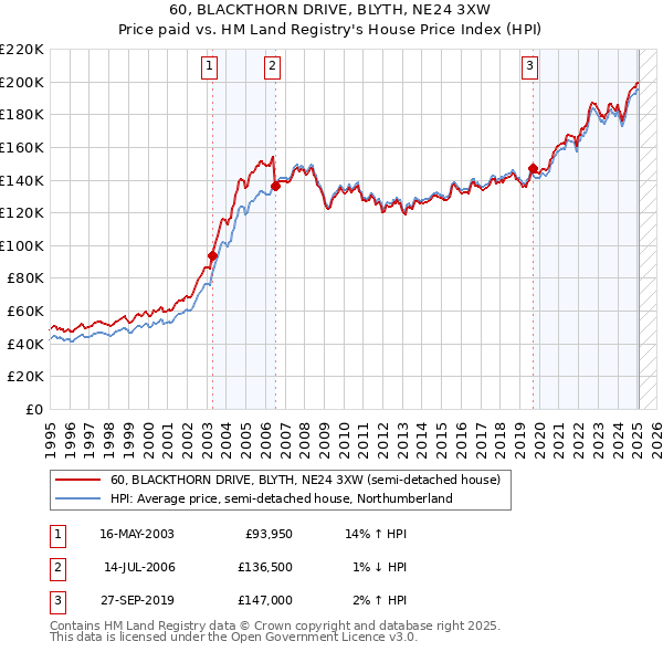 60, BLACKTHORN DRIVE, BLYTH, NE24 3XW: Price paid vs HM Land Registry's House Price Index