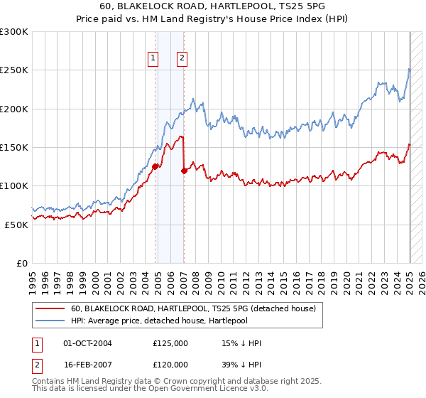 60, BLAKELOCK ROAD, HARTLEPOOL, TS25 5PG: Price paid vs HM Land Registry's House Price Index