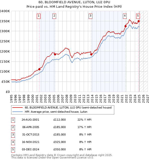 60, BLOOMFIELD AVENUE, LUTON, LU2 0PU: Price paid vs HM Land Registry's House Price Index