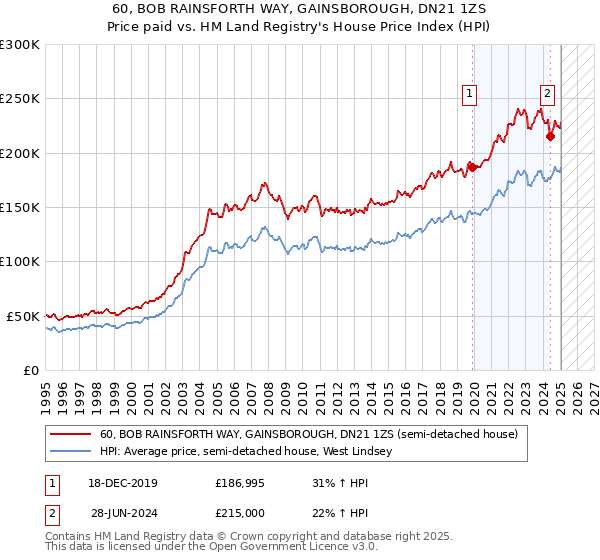 60, BOB RAINSFORTH WAY, GAINSBOROUGH, DN21 1ZS: Price paid vs HM Land Registry's House Price Index