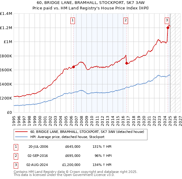 60, BRIDGE LANE, BRAMHALL, STOCKPORT, SK7 3AW: Price paid vs HM Land Registry's House Price Index