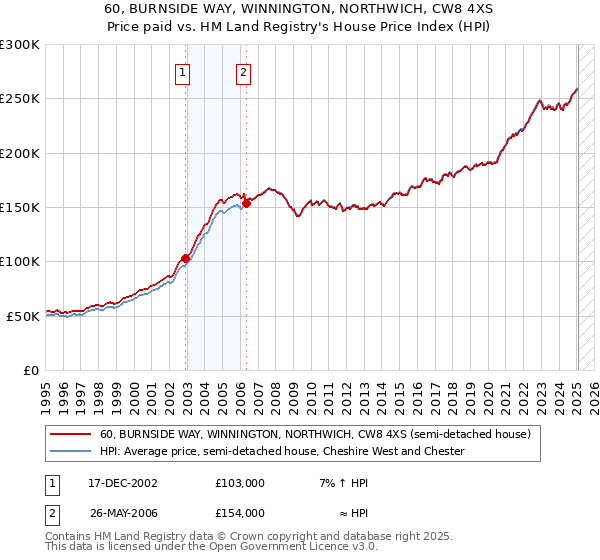60, BURNSIDE WAY, WINNINGTON, NORTHWICH, CW8 4XS: Price paid vs HM Land Registry's House Price Index
