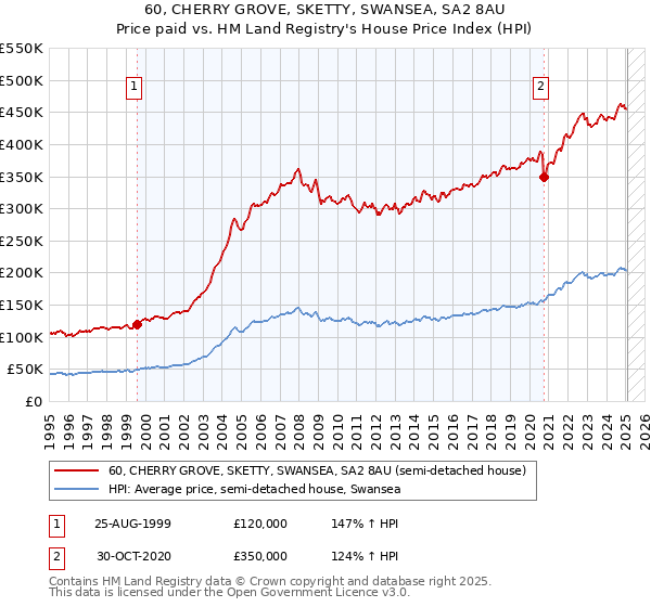 60, CHERRY GROVE, SKETTY, SWANSEA, SA2 8AU: Price paid vs HM Land Registry's House Price Index