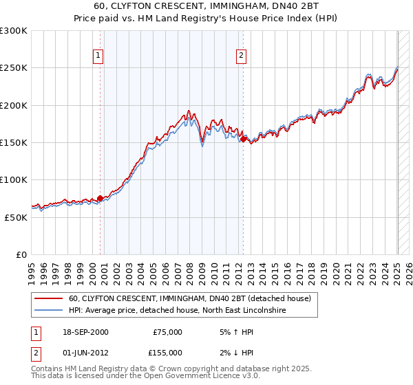 60, CLYFTON CRESCENT, IMMINGHAM, DN40 2BT: Price paid vs HM Land Registry's House Price Index
