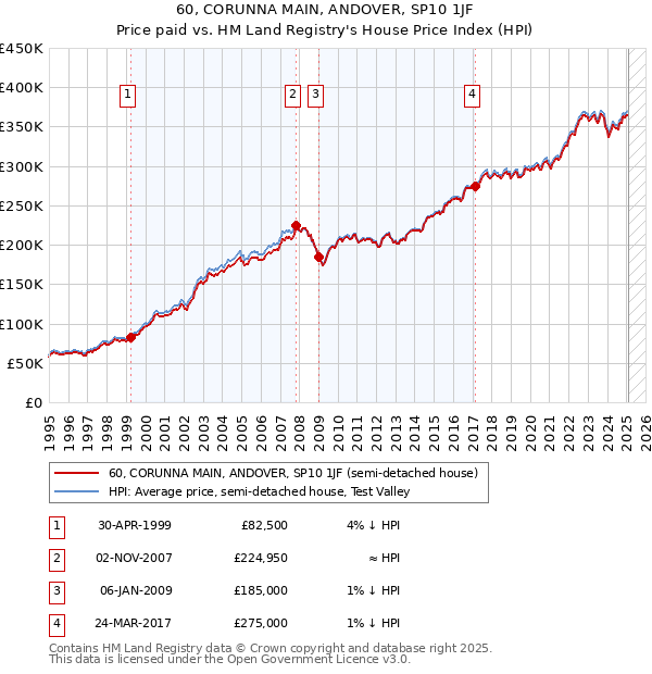 60, CORUNNA MAIN, ANDOVER, SP10 1JF: Price paid vs HM Land Registry's House Price Index