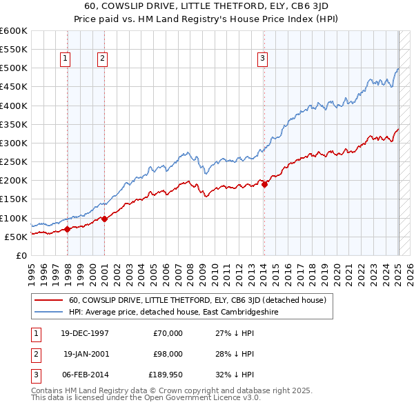 60, COWSLIP DRIVE, LITTLE THETFORD, ELY, CB6 3JD: Price paid vs HM Land Registry's House Price Index