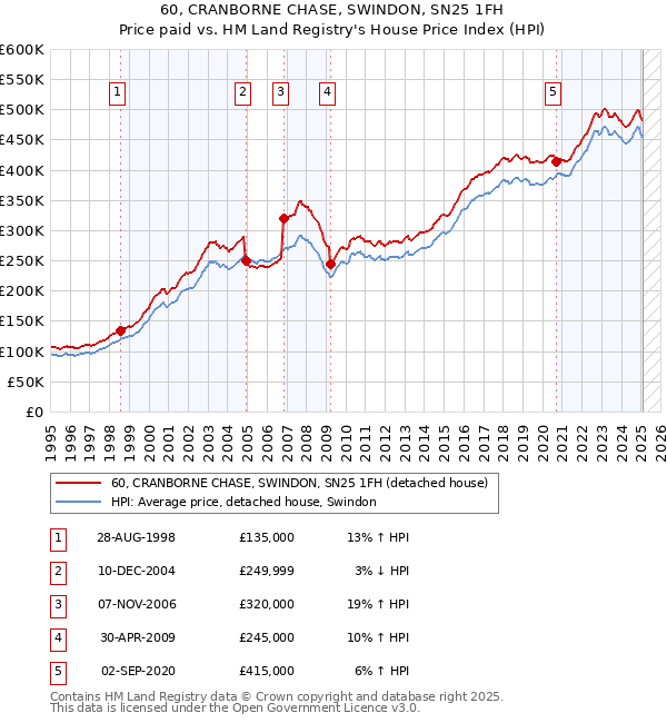 60, CRANBORNE CHASE, SWINDON, SN25 1FH: Price paid vs HM Land Registry's House Price Index