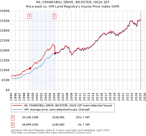 60, CRANESBILL DRIVE, BICESTER, OX26 3ZF: Price paid vs HM Land Registry's House Price Index