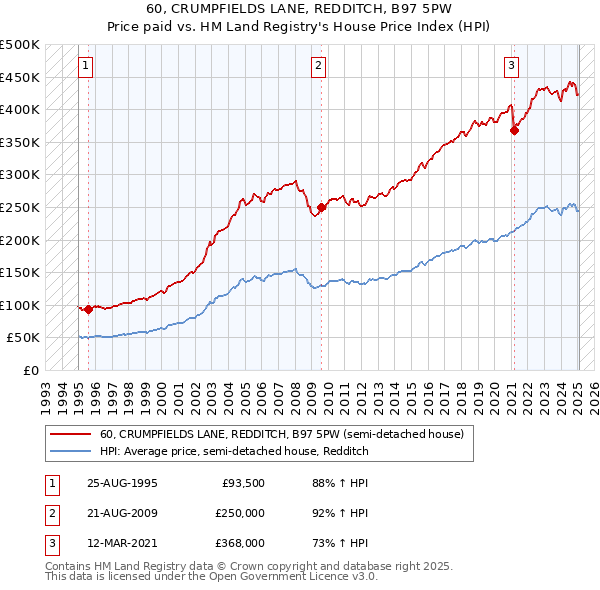 60, CRUMPFIELDS LANE, REDDITCH, B97 5PW: Price paid vs HM Land Registry's House Price Index