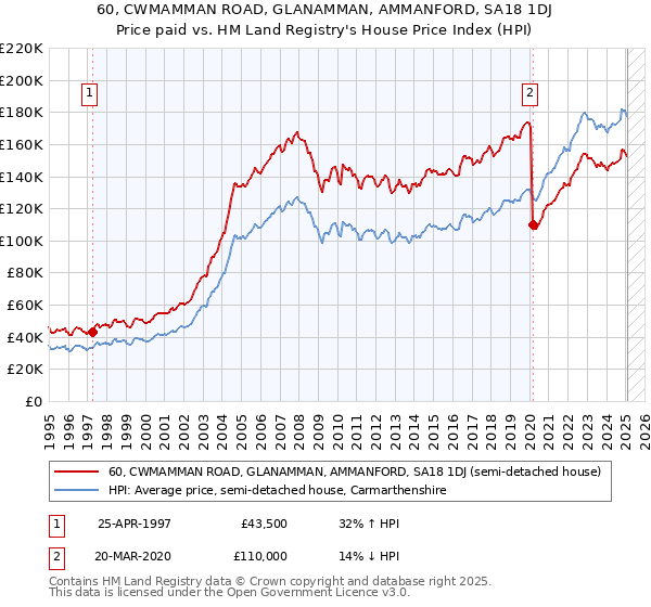 60, CWMAMMAN ROAD, GLANAMMAN, AMMANFORD, SA18 1DJ: Price paid vs HM Land Registry's House Price Index