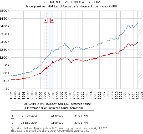 60, DAHN DRIVE, LUDLOW, SY8 1XZ: Price paid vs HM Land Registry's House Price Index