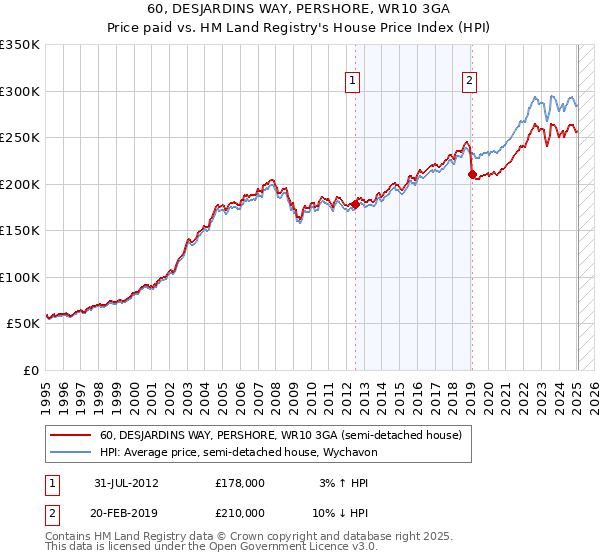 60, DESJARDINS WAY, PERSHORE, WR10 3GA: Price paid vs HM Land Registry's House Price Index