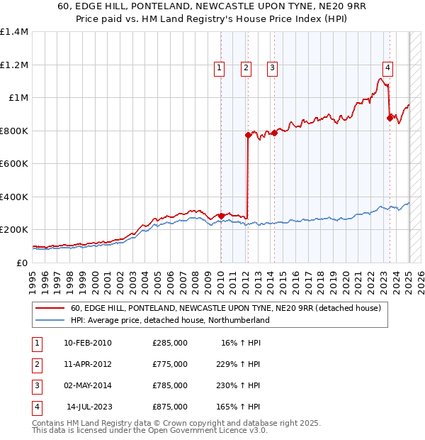 60, EDGE HILL, PONTELAND, NEWCASTLE UPON TYNE, NE20 9RR: Price paid vs HM Land Registry's House Price Index