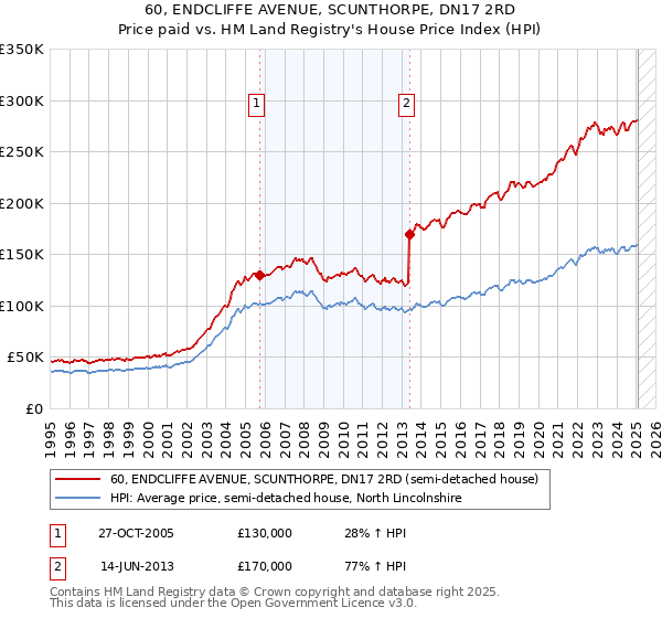 60, ENDCLIFFE AVENUE, SCUNTHORPE, DN17 2RD: Price paid vs HM Land Registry's House Price Index