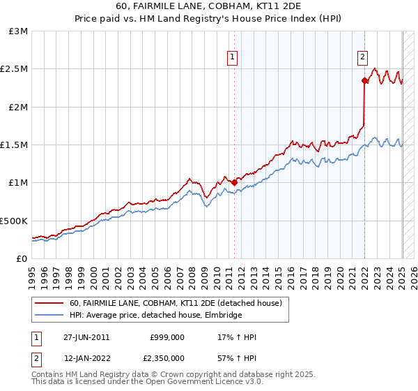 60, FAIRMILE LANE, COBHAM, KT11 2DE: Price paid vs HM Land Registry's House Price Index