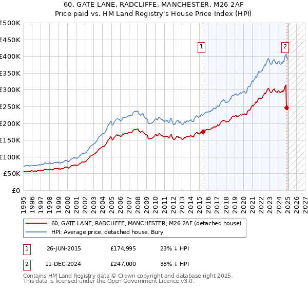 60, GATE LANE, RADCLIFFE, MANCHESTER, M26 2AF: Price paid vs HM Land Registry's House Price Index