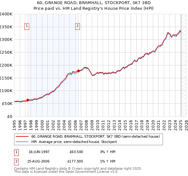60, GRANGE ROAD, BRAMHALL, STOCKPORT, SK7 3BD: Price paid vs HM Land Registry's House Price Index