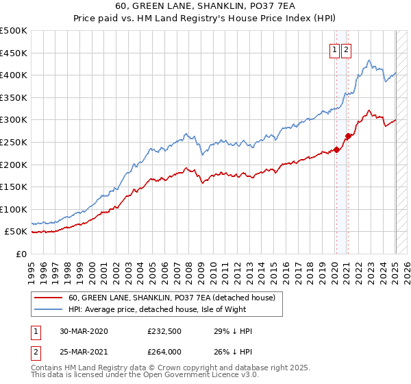60, GREEN LANE, SHANKLIN, PO37 7EA: Price paid vs HM Land Registry's House Price Index