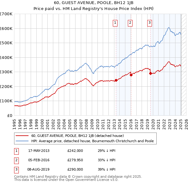 60, GUEST AVENUE, POOLE, BH12 1JB: Price paid vs HM Land Registry's House Price Index