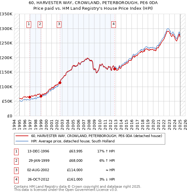 60, HARVESTER WAY, CROWLAND, PETERBOROUGH, PE6 0DA: Price paid vs HM Land Registry's House Price Index