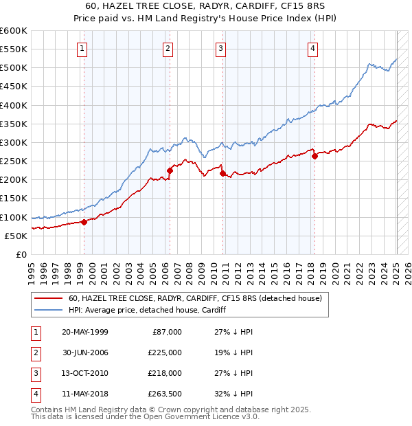 60, HAZEL TREE CLOSE, RADYR, CARDIFF, CF15 8RS: Price paid vs HM Land Registry's House Price Index