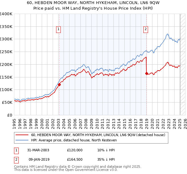 60, HEBDEN MOOR WAY, NORTH HYKEHAM, LINCOLN, LN6 9QW: Price paid vs HM Land Registry's House Price Index
