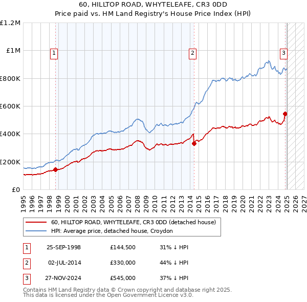 60, HILLTOP ROAD, WHYTELEAFE, CR3 0DD: Price paid vs HM Land Registry's House Price Index