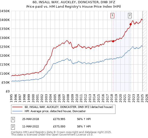 60, INSALL WAY, AUCKLEY, DONCASTER, DN9 3FZ: Price paid vs HM Land Registry's House Price Index