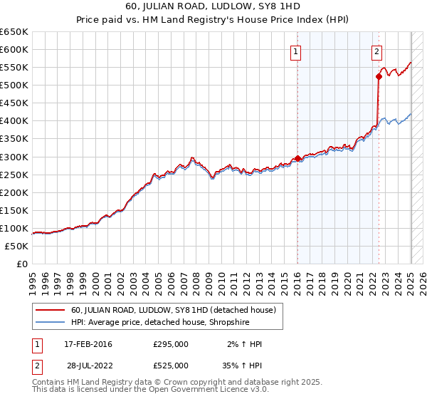 60, JULIAN ROAD, LUDLOW, SY8 1HD: Price paid vs HM Land Registry's House Price Index