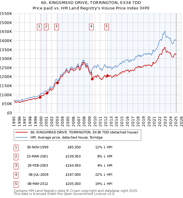60, KINGSMEAD DRIVE, TORRINGTON, EX38 7DD: Price paid vs HM Land Registry's House Price Index