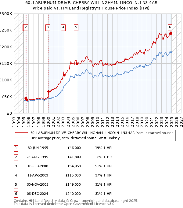 60, LABURNUM DRIVE, CHERRY WILLINGHAM, LINCOLN, LN3 4AR: Price paid vs HM Land Registry's House Price Index