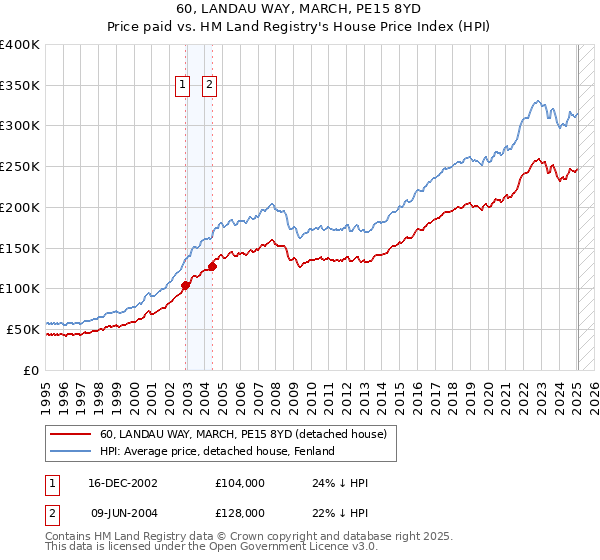 60, LANDAU WAY, MARCH, PE15 8YD: Price paid vs HM Land Registry's House Price Index