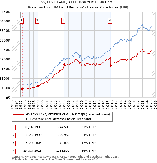 60, LEYS LANE, ATTLEBOROUGH, NR17 2JB: Price paid vs HM Land Registry's House Price Index