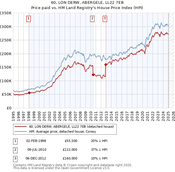 60, LON DERW, ABERGELE, LL22 7EB: Price paid vs HM Land Registry's House Price Index