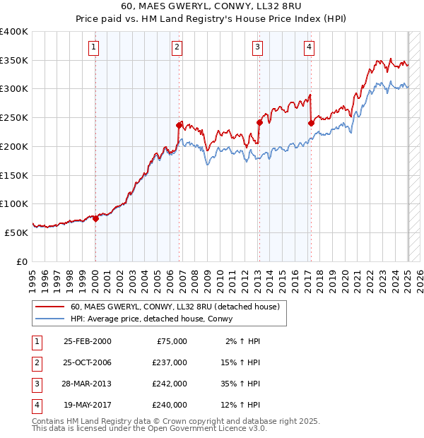 60, MAES GWERYL, CONWY, LL32 8RU: Price paid vs HM Land Registry's House Price Index