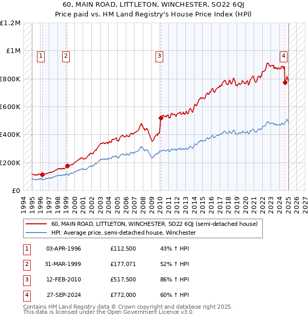 60, MAIN ROAD, LITTLETON, WINCHESTER, SO22 6QJ: Price paid vs HM Land Registry's House Price Index