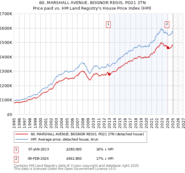 60, MARSHALL AVENUE, BOGNOR REGIS, PO21 2TN: Price paid vs HM Land Registry's House Price Index
