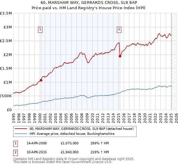 60, MARSHAM WAY, GERRARDS CROSS, SL9 8AP: Price paid vs HM Land Registry's House Price Index