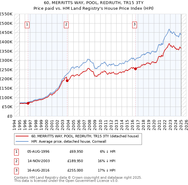 60, MERRITTS WAY, POOL, REDRUTH, TR15 3TY: Price paid vs HM Land Registry's House Price Index