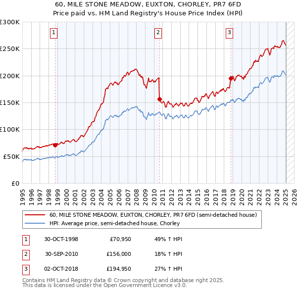 60, MILE STONE MEADOW, EUXTON, CHORLEY, PR7 6FD: Price paid vs HM Land Registry's House Price Index
